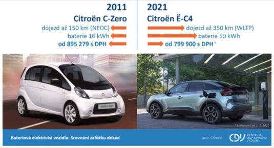Centrum dopravního výzkumu vytvořilo přehlednou srovnávací infografiku, která jasně ilustruje rapidní vývoj elektromobility během poslední dekády.