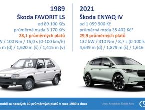 Zajímavá srovnávací grafika Centra dopravního výzkum: Škoda Favorit v roce 1989 a Škoda Enyaq iV v roce 2021.