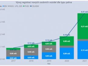 Trh s elektromobily a plug-in hybridy se v zemích EU za letošek už dvojnásobil