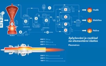 Technologické schéma plazmového zplyňování. Plazmatron je nástrojem pro výrobu plazmatu, pomocí kterého se v reaktoru vytváří teplota potřebná ke zplyňování. Výron plazmatu je tvořen průchodem pracovního plynu elektrickým obloukem.