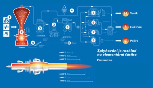 Technologické schéma plazmového zplyňování. Plazmatron je nástrojem pro výrobu plazmatu, pomocí kterého se v reaktoru vytváří teplota potřebná ke zplyňování. Výron plazmatu je tvořen průchodem pracovního plynu elektrickým obloukem.