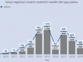 Graf vývoje registrací nových osobních LPG vozidel v období leden-srpen. foto: CDV